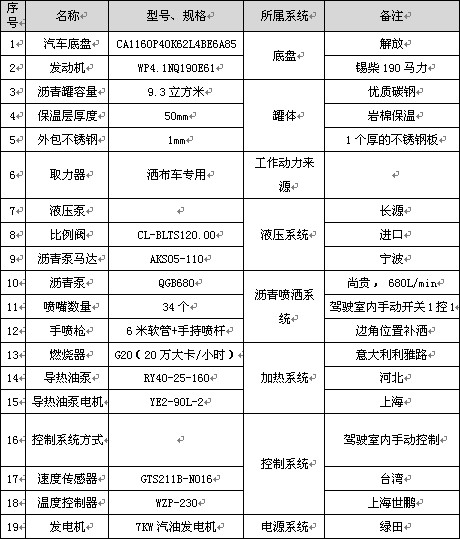 9.3立方解放標(biāo)準(zhǔn)型瀝青灑布車(chē)主要配件參數(shù)表 9.3立方解放標(biāo)準(zhǔn)型瀝青灑布車(chē)主要配件參數(shù)表